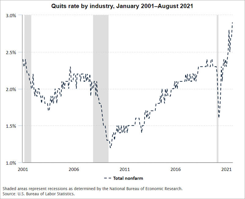 Quits Rate by Industry