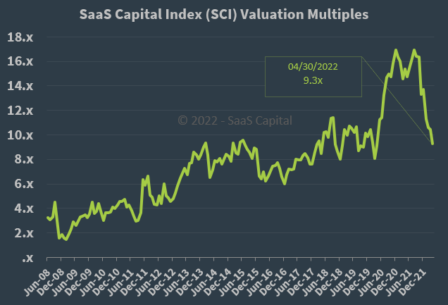 SaaS Capital Index Median Company Valuation Multiples - 043022