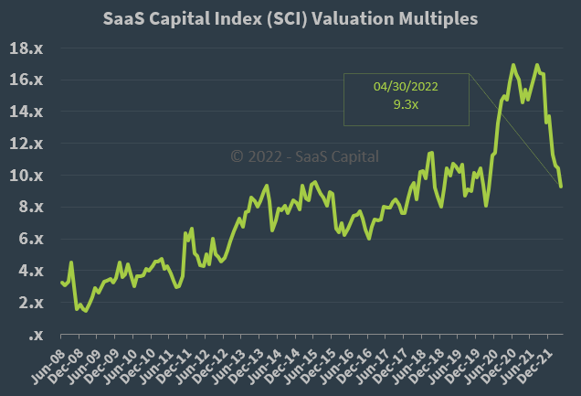 SaaS Capital Index Median Company Valuation Multiples - 043022 SaaS Capital Index Median Company Valuation Multiples - 043022