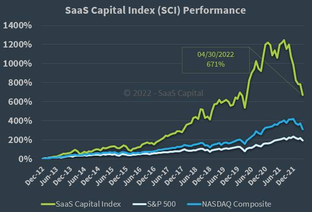 SaaS Capital Index Performance - 043022