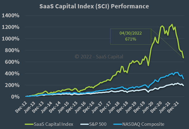 SaaS Capital Index Performance - 043022 SaaS Capital Index Performance - 043022