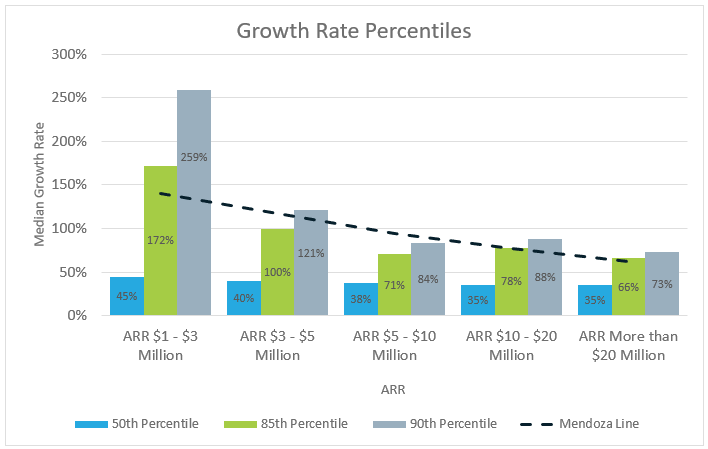 Mendoza Line for SaaS Growth