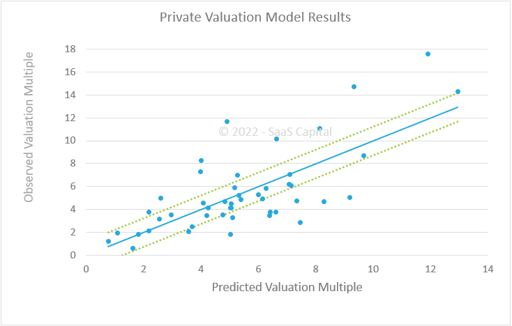 Private SaaS Valuation Multiples in 2022