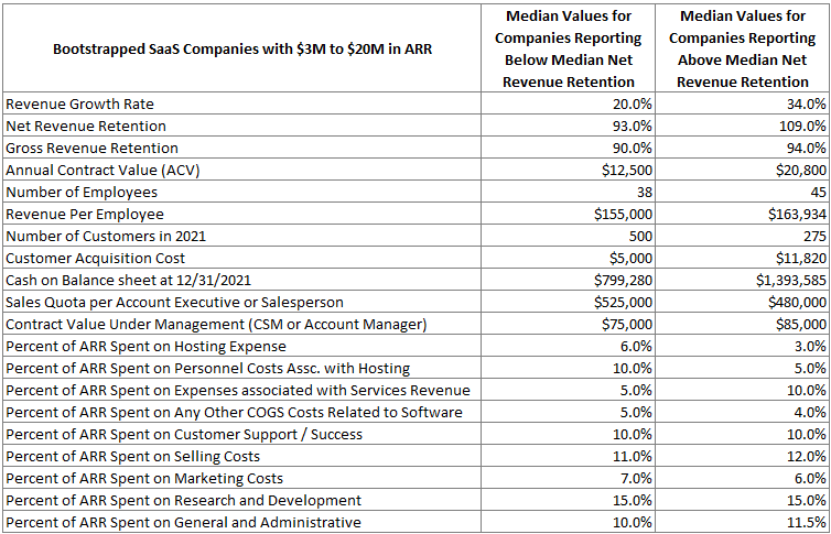 2022 Benchmarking Metrics for Bootstrapped SaaS Companies by Retention