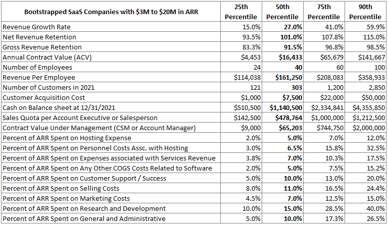 2022 Benchmarking Metrics for Bootstrapped SaaS Companies