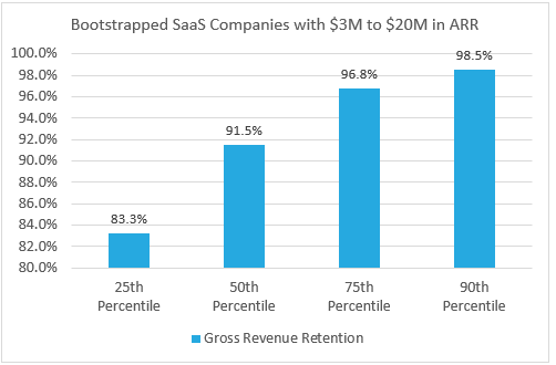 2022 Bootstrapped SaaS Gross Revenue Retention Rates