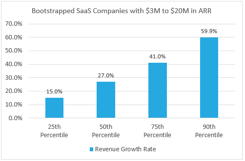 2022 Bootstrapped SaaS Growth Rates