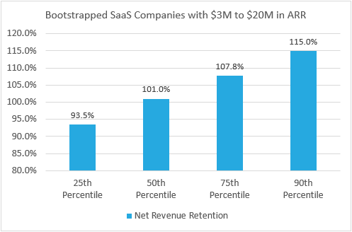 2022 Bootstrapped SaaS Net Revenue Retention Rates