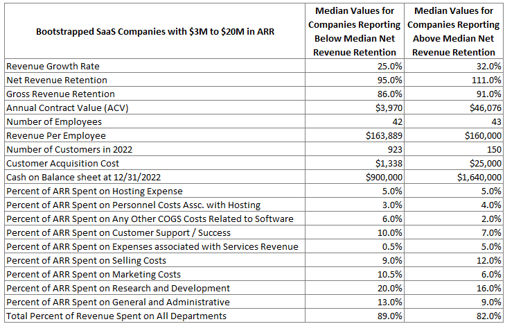 2023 Benchmarking Metrics for Bootstrapped SaaS Companies by Retention