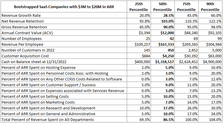 2023 Benchmarking Metrics for Bootstrapped SaaS Companies