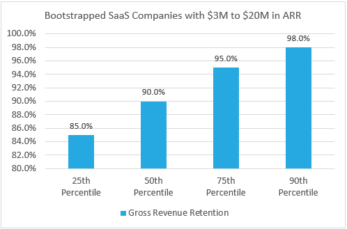 2023 Bootstrapped SaaS Gross Revenue Retention Rates