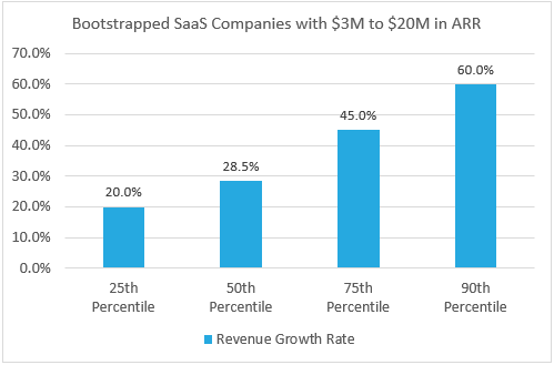 2023 Bootstrapped SaaS Growth Rates