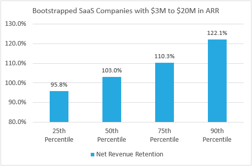 2023 Bootstrapped SaaS Net Revenue Retention Rates