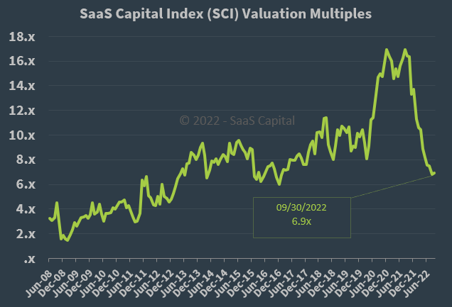 SaaS Capital Index Median Company Valuation Multiples - 093022