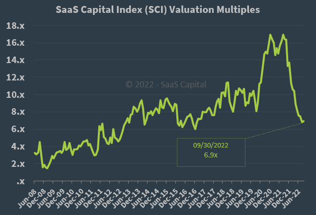 SaaS Capital Index Median Company Valuation Multiples - 093022 SaaS Capital Index Median Company Valuation Multiples - 093022
