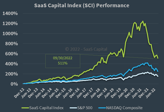 SaaS Capital Index Performance - 093022