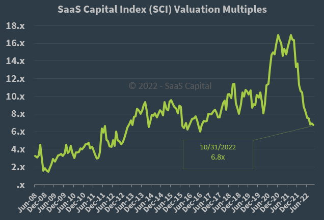 SaaS Capital Index Median Company Valuation Multiples - 103122