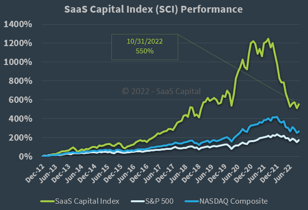 SaaS Capital Index Performance - 103122