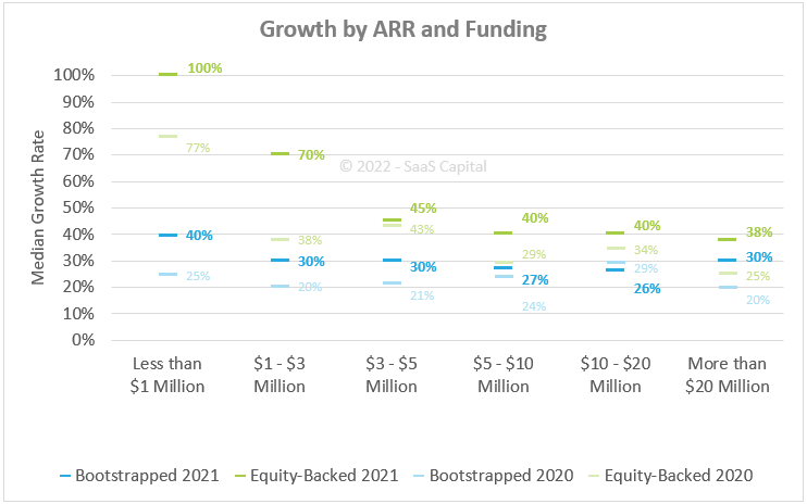 2022 Growth Private SaaS Company Rates by Funding Type