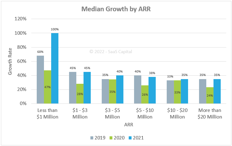 2022 Growth Rate Benchmarks for Private SaaS Companies