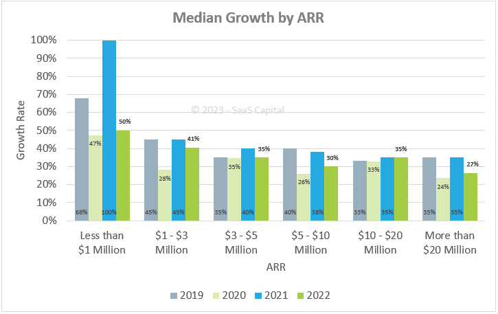 2023 Growth Rate Benchmarks for Private SaaS Companies