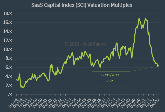 SaaS Capital Index Median Company Valuation Multiples - 123122