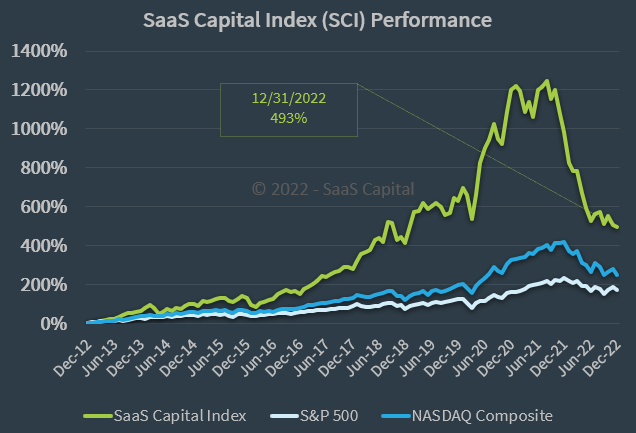 SaaS Capital Index Performance - 123122