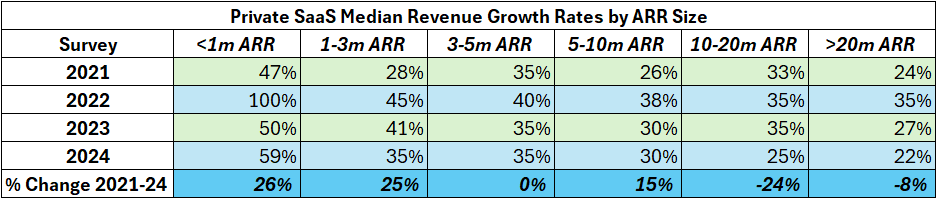 2024 Private SaaS Median Revenue Growth Rates by ARR Size