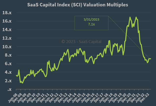 SaaS Valuation: How to Value a SaaS Company in 2023