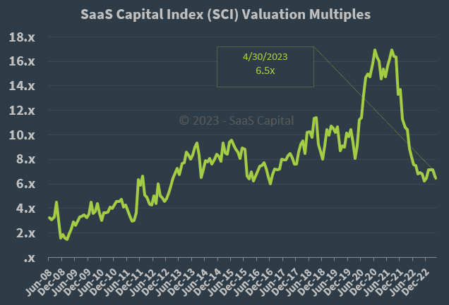 SaaS Capital Index Median Company Valuation Multiples - 043023