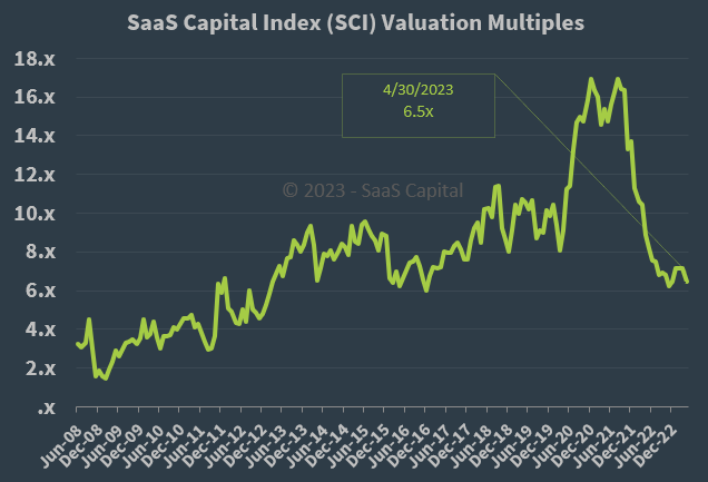 SaaS Capital Index Median Company Valuation Multiples - 043023 SaaS Capital Index Median Company Valuation Multiples - 043023