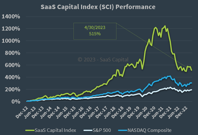 SaaS Capital Index Performance - 043023
