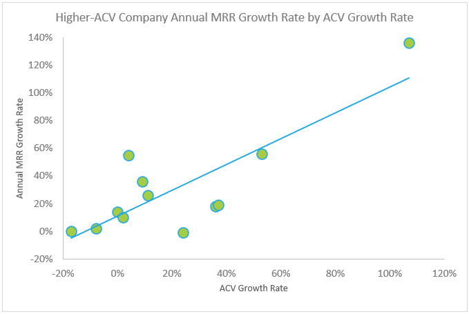 High ACV Company Annual MRR Growth Rate by ACV Growth Rate