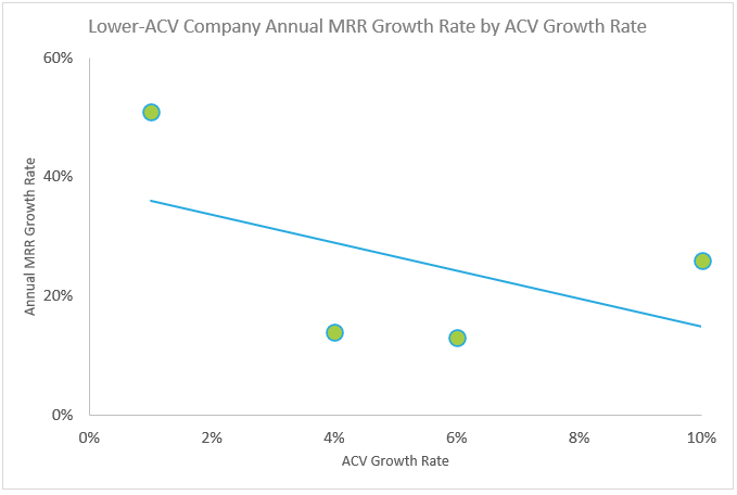 Low ACV Company Annual MRR Growth Rate by ACV Growth Rate