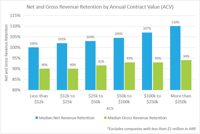 Net and Gross Revenue Retention by Annual Contract Value
