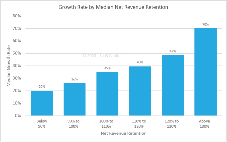 2023 Growth Rate by Median Net Revenue Retention
