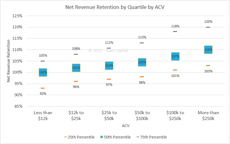 2023 Net Revenue Retention by Quartile by ACV