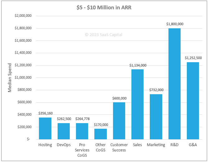 SaaS Spending Benchmarks 2023