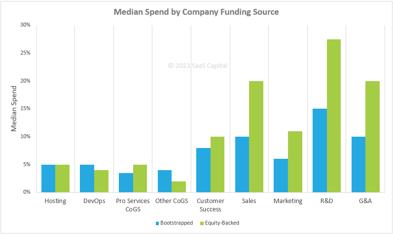 SaaS Spending Benchmarks by Company Funding 2023