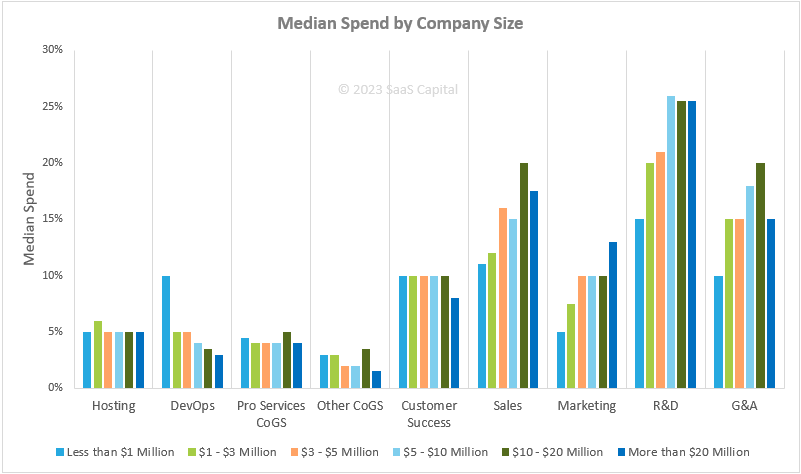 SaaS Spending Benchmarks by Company Size 2023