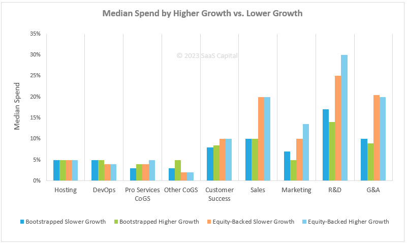 SaaS Spending Benchmarks by Growth Rates 2023