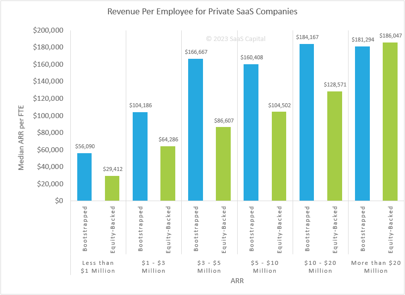 2023 Revenue Per Employee Benchmarks for Bootstrapped SaaS Companies