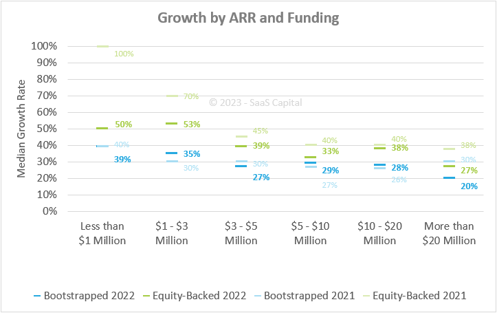 2023 Growth Private SaaS Company Rates by Funding Type