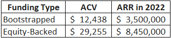 Average Deal Size by Funding for Private SaaS Companies - 2023