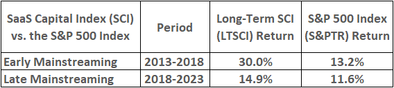 Equity Cost of Capital for SaaS Companies