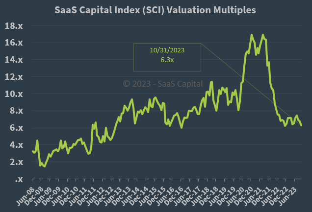SaaS Capital Index Performance - 103123