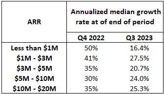 Private B2B SaaS Company Growth Q3 2023