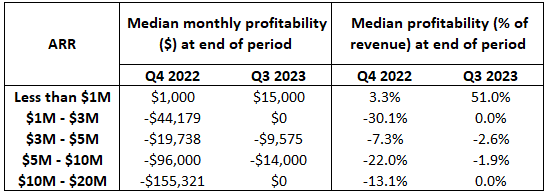 Private B2B SaaS Company Profitability Q3 2023