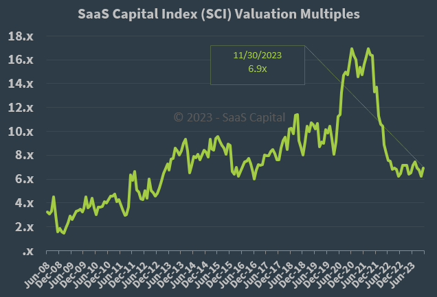 SaaS Capital Index Median Company Valuation Multiples - 113023