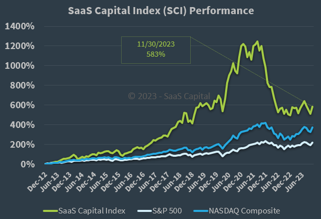 SaaS Capital Index Performance - 113023 SaaS Capital Index Performance - 113023